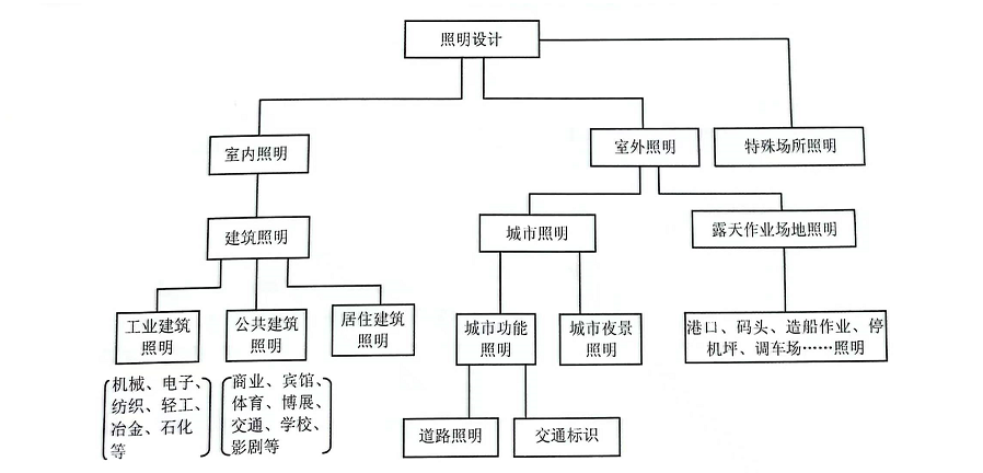 照明设计程序