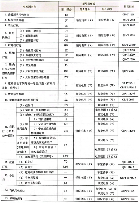 热辐射光源的分类和型号命名