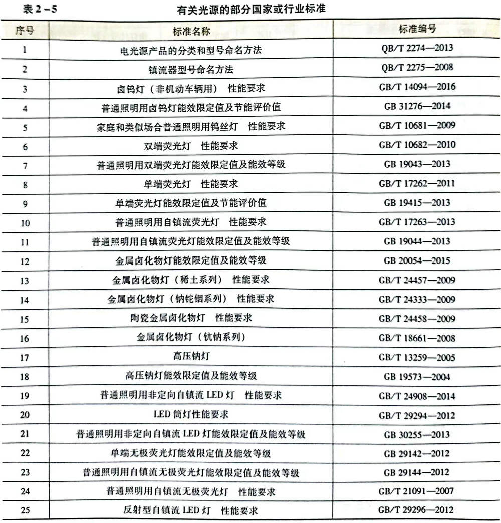 光源标准