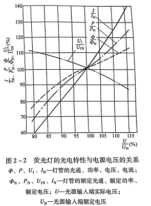 荧光灯