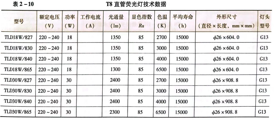 双端(直管形)荧光灯