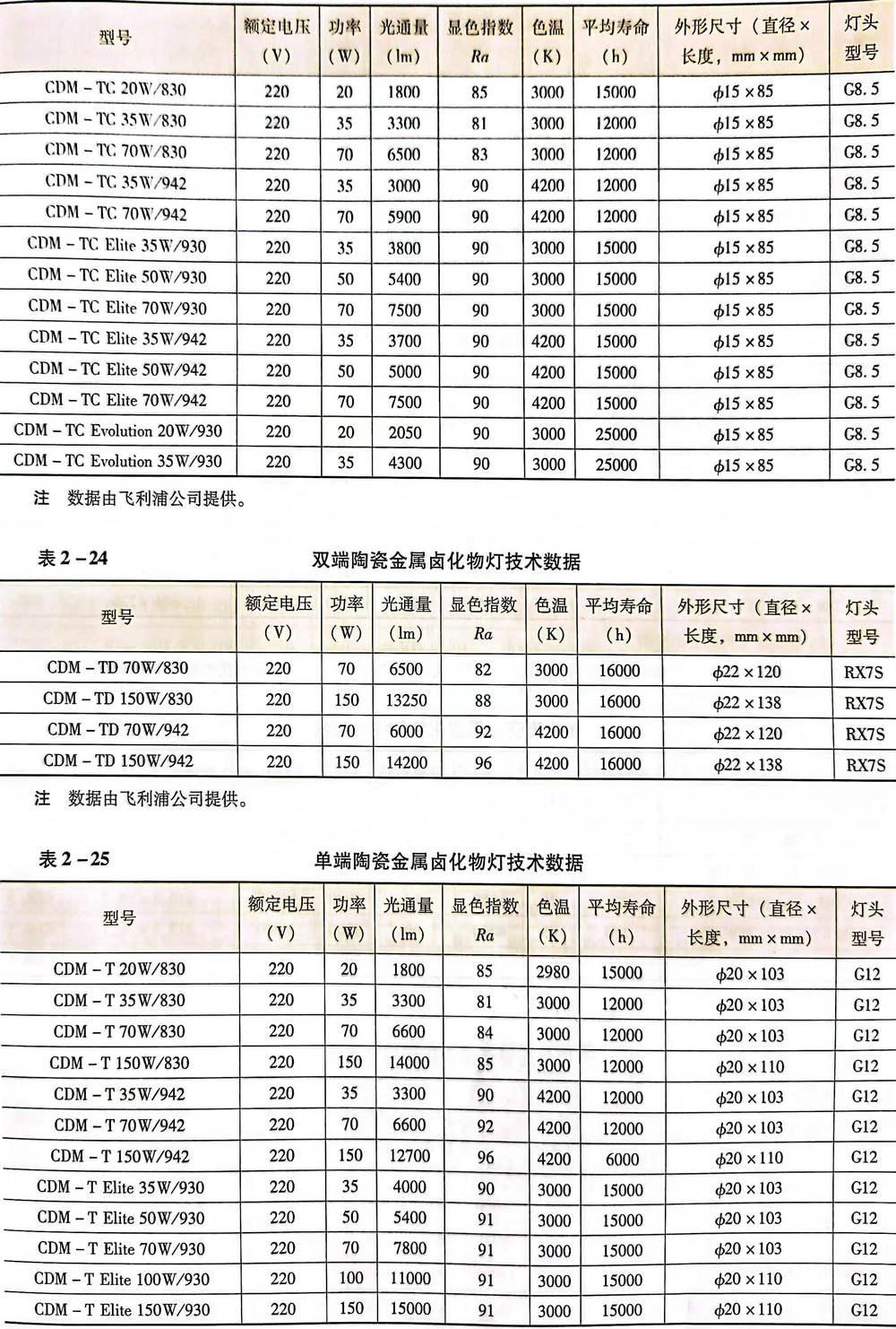 金属卤化物灯