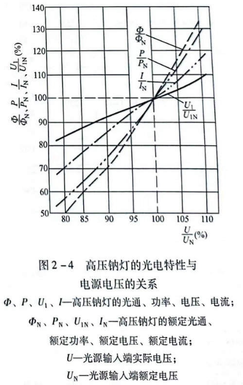 高压钠灯与低压钠灯