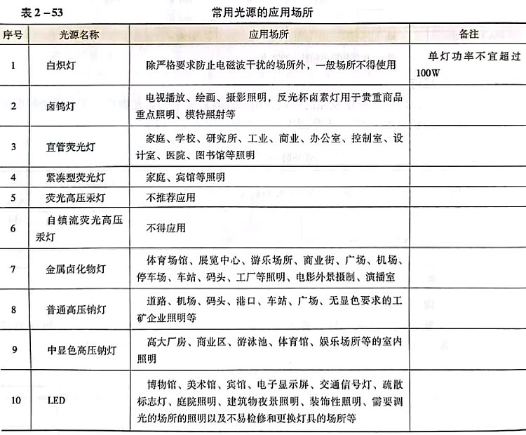 第十节 光源性能的比较与选择