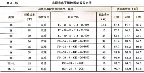 5.镇流器的能效限定值及能效等级