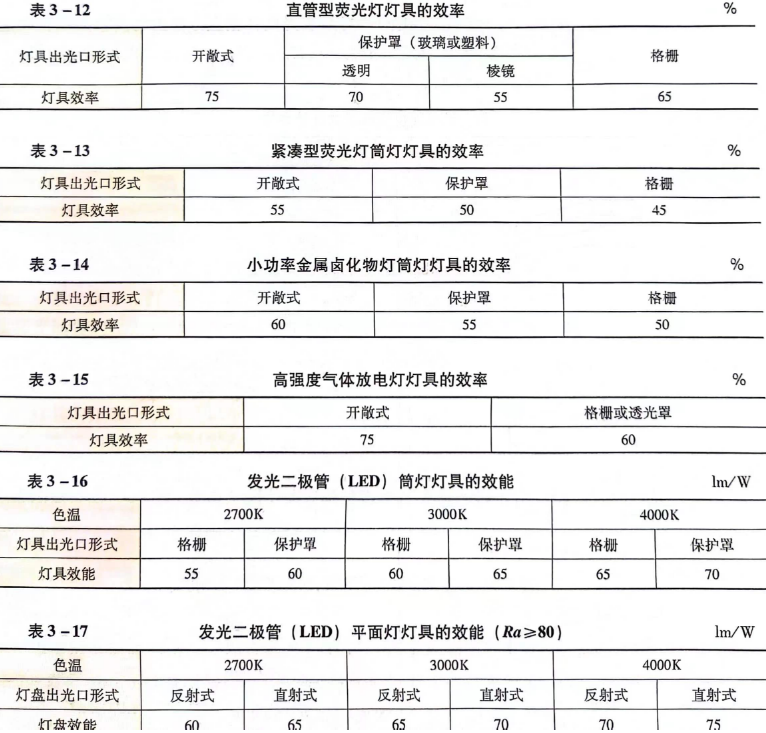 二、灯具效率或灯具效能